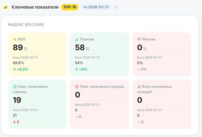 Ключевые показатели ТОП-10 — BSH, позитив, негатив